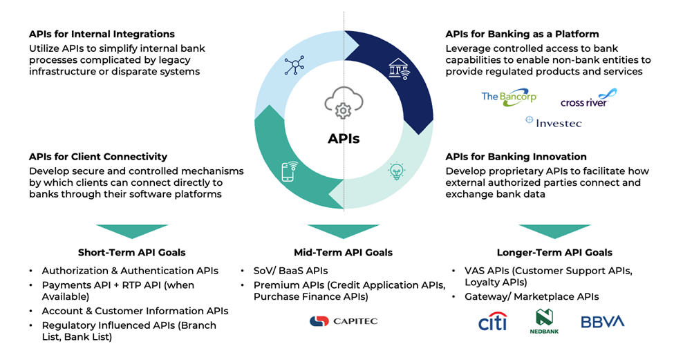 Api Za Bank Adoption of APIs in South Africa at a Crossroads: Not All Banks ...